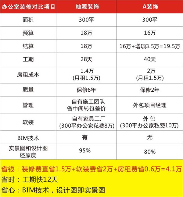 燦源裝飾精算成本省20%