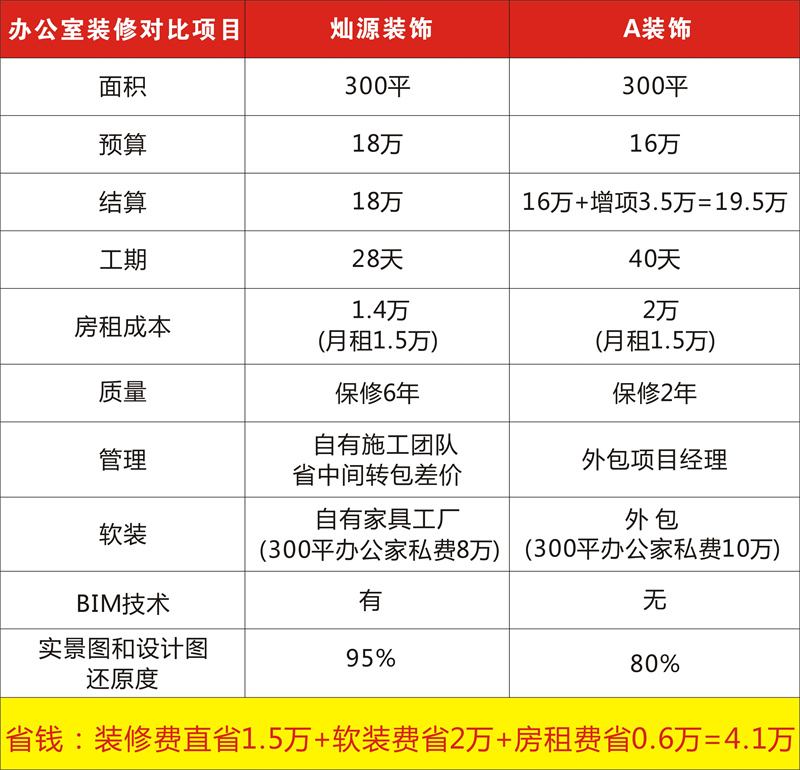 南寧辦公室裝修公司哪家好-燦源裝飾精省成本